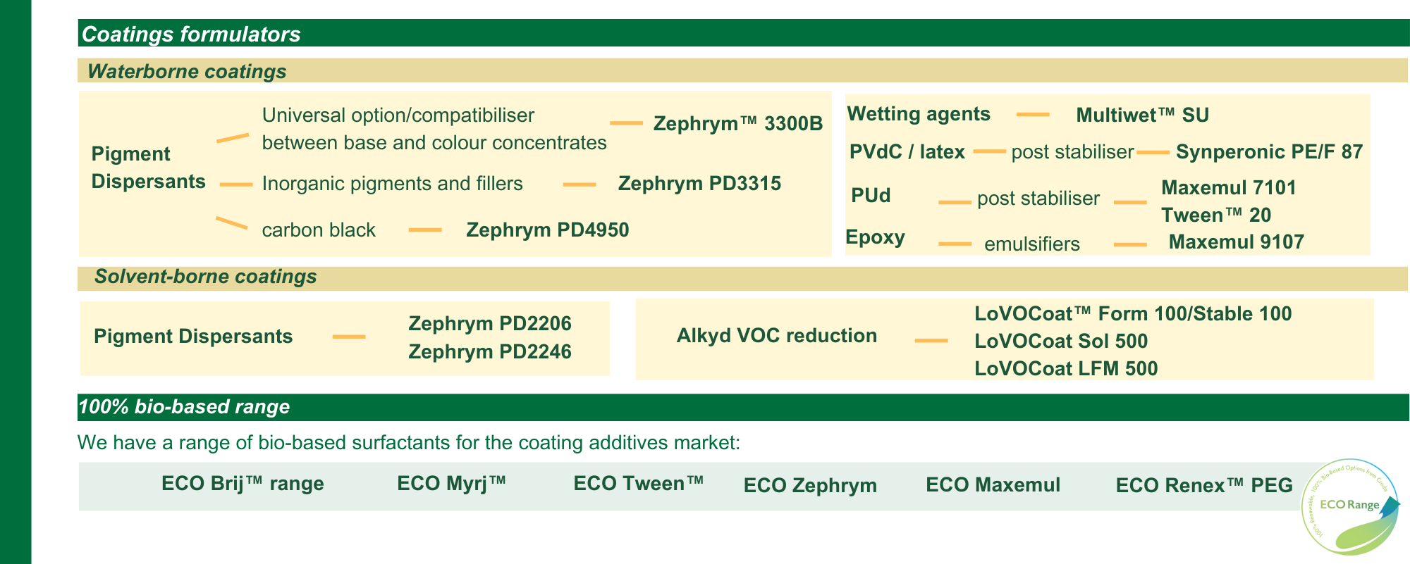 coatings formulators