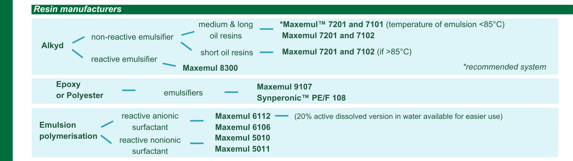 resin manufacturers 