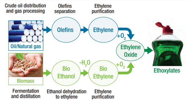 petrol and biobased